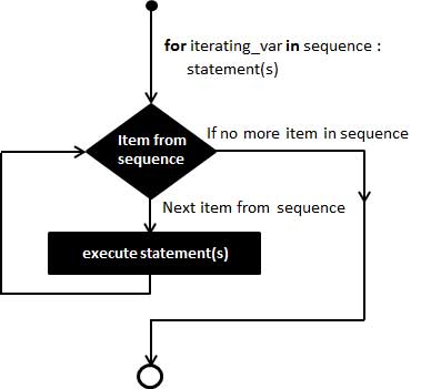 Python for 循环语句