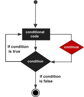 Python  continue 语句