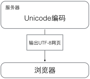 字符串和编码