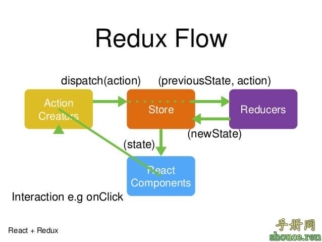 Redux 基本用法