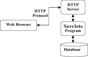 Servlet 简介