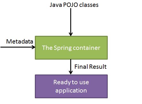 Spring IoC 容器