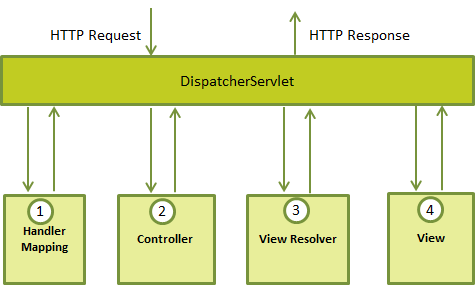 Spring Web MVC 框架