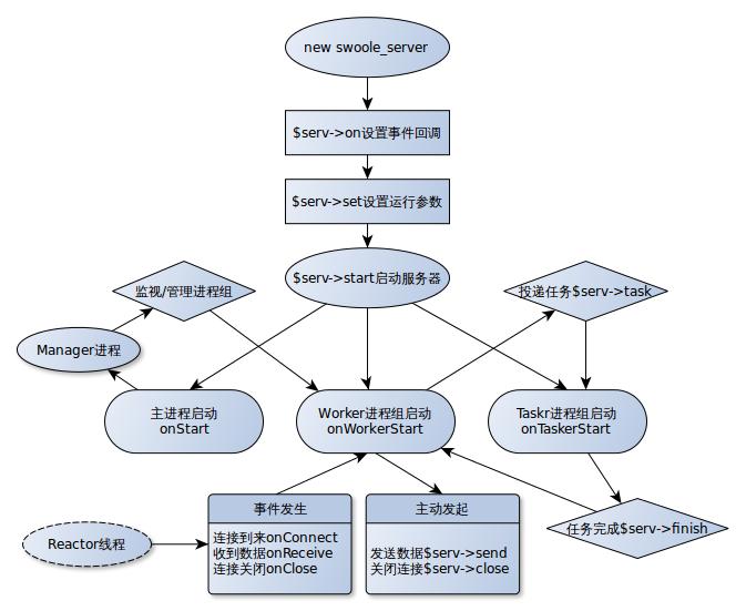 Swoole Server实例