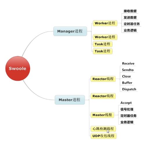 Swoole Server实例