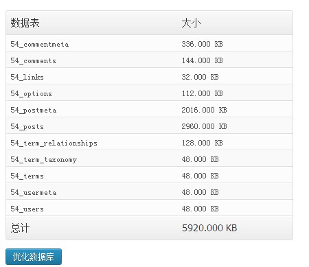 wordpress数据库优化插件:WP Clean Up