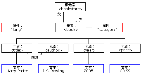 XML 树结构