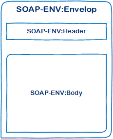 SOAP (简单对象访问协议)